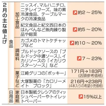 食品値上げ2月再びピーク