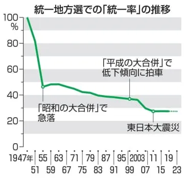 統一地方選「実態伴わない」