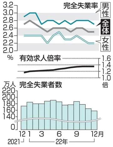 有効求人倍率、4年ぶり改善