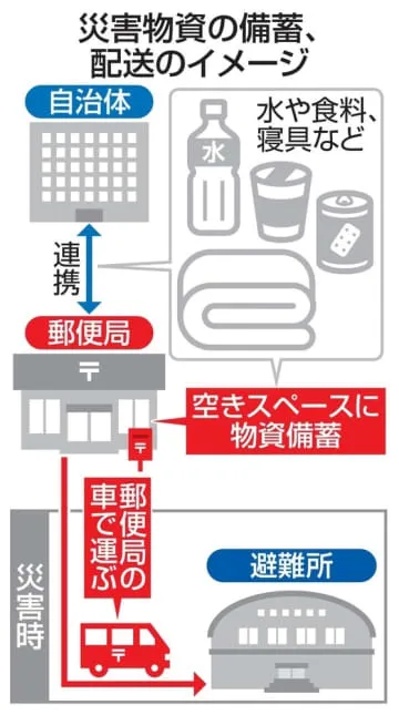 郵便局に災害物資備蓄を検討