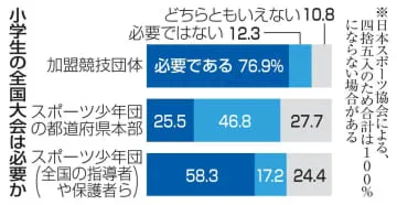 小学生全国大会に賛否差異