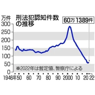 22年刑法犯、20年ぶり増加