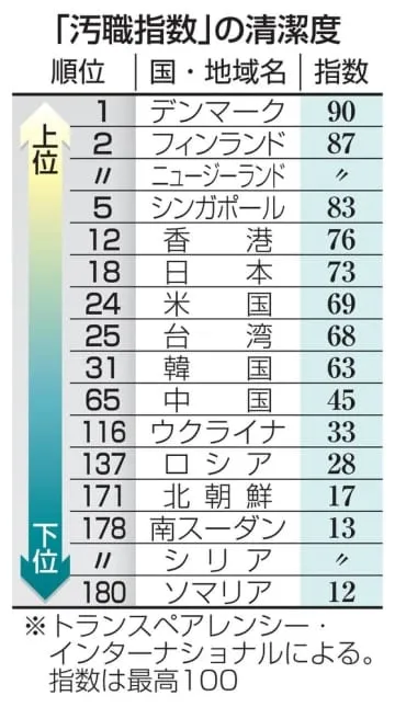 汚職指数、日本「清潔度」18位