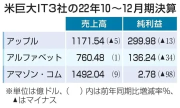 米IT3社、景気低迷で減益