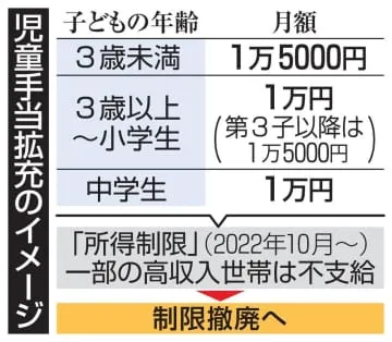 児童手当、所得制限を撤廃へ