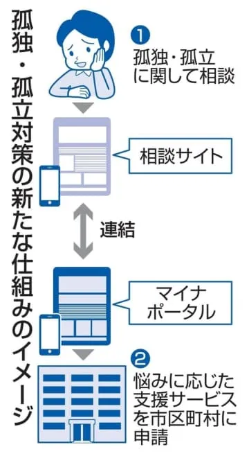 孤独・孤立の悩み、迅速支援へ