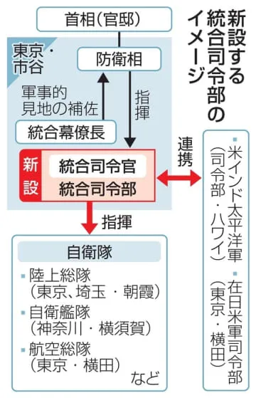 自衛隊統合司令部、市谷に新設へ