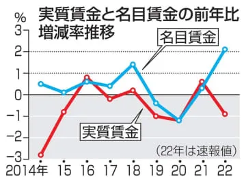 22年の実質賃金、2年ぶり減