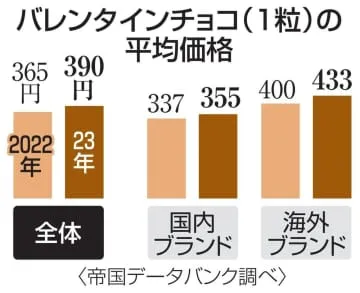 バレンタインチョコも値上がり