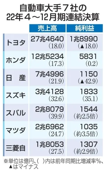 自動車大手5社、円安で増益