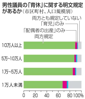 地方議会80％、男性に育休規定