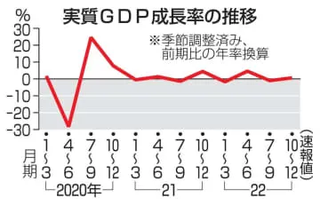 GDP、年率0.6％増