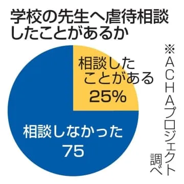 虐待、学校に相談せず75％