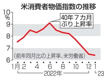 米1月物価、6.4％上昇