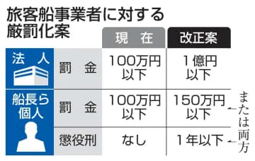 違反旅客船に罰金1億円、厳罰化