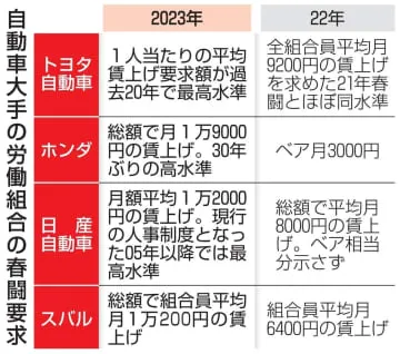 自動車大手、労使交渉スタート