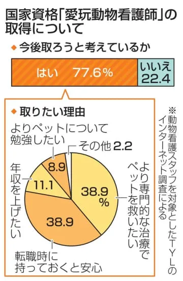 新設ペット看護師、取得希望8割