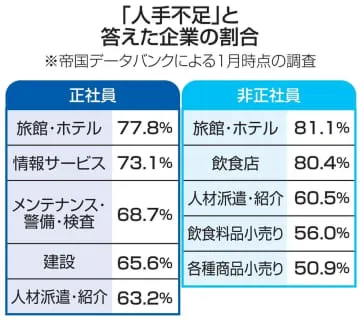 人手不足、宿泊業で8割