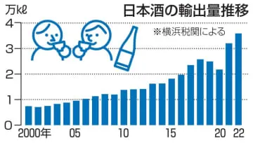 22年の日本酒輸出、過去最高